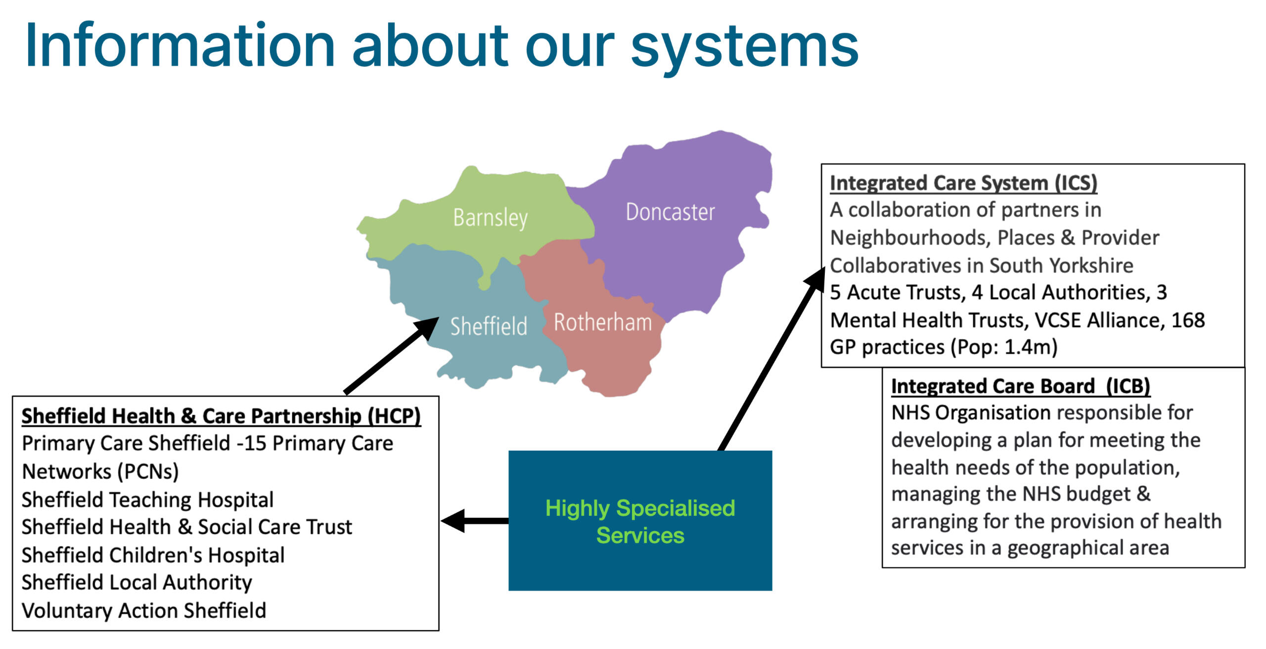 The King's Fund - ICS diagram